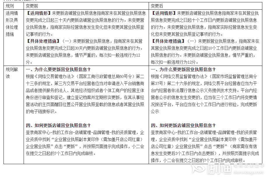 天貓規(guī)則變更：經(jīng)營者信息變更未報(bào)送更新處理規(guī)范